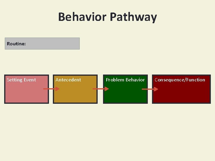 Behavior Pathway Desi Routine: Setting Event Antecedent Problem Behavior Consequence/Function 