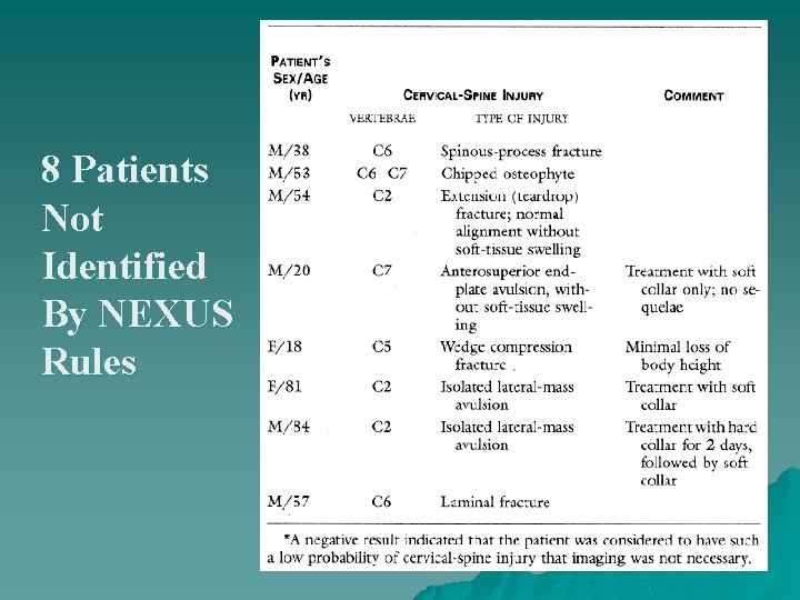 8 Patients Not Identified By NEXUS Rules 