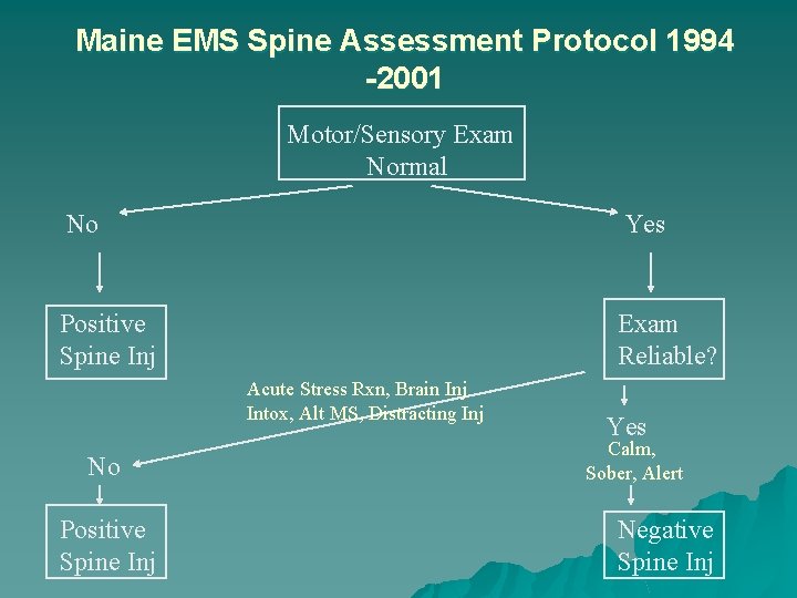 Maine EMS Spine Assessment Protocol 1994 -2001 Motor/Sensory Exam Normal No Yes Positive Spine