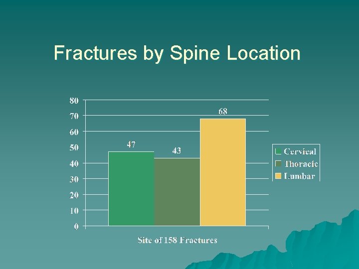 Fractures by Spine Location 