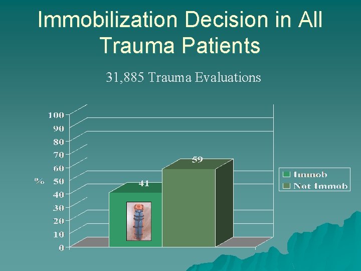 Immobilization Decision in All Trauma Patients 31, 885 Trauma Evaluations 