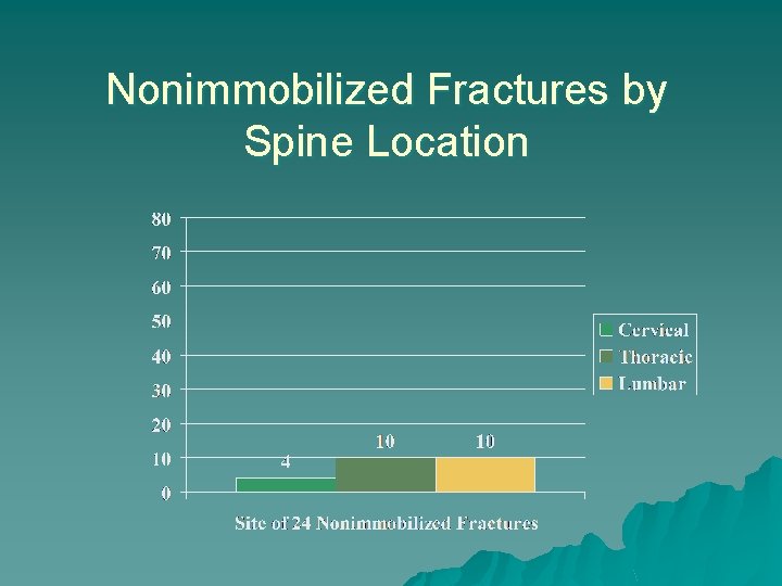 Nonimmobilized Fractures by Spine Location 