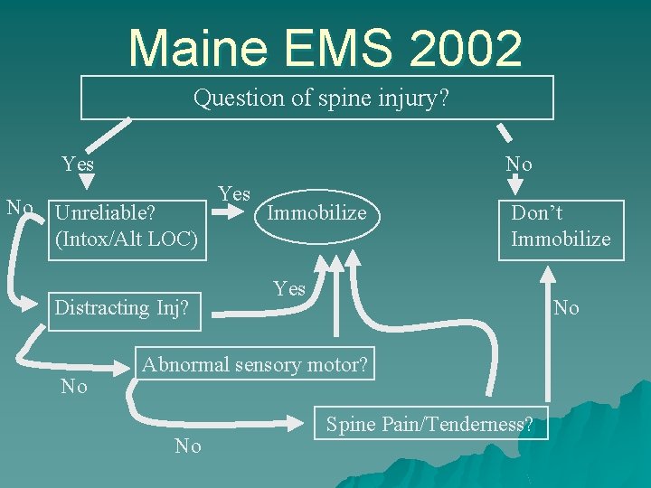 Maine EMS 2002 Question of spine injury? Yes No No Unreliable? (Intox/Alt LOC) Distracting