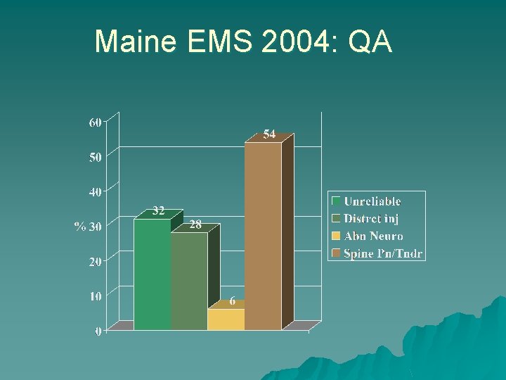 Maine EMS 2004: QA 