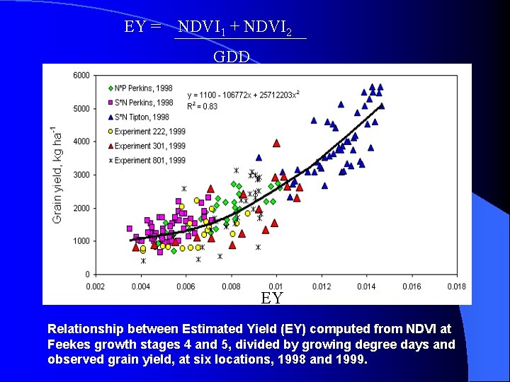 EY = NDVI 1 + NDVI 2 GDD EY Relationship between Estimated Yield (EY)