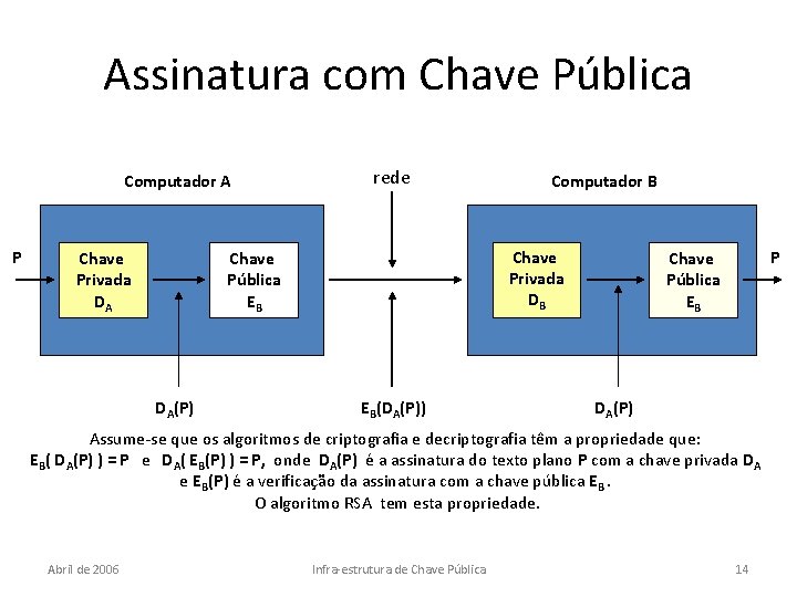 Assinatura com Chave Pública Computador A P Chave Privada DA rede Chave Privada DB