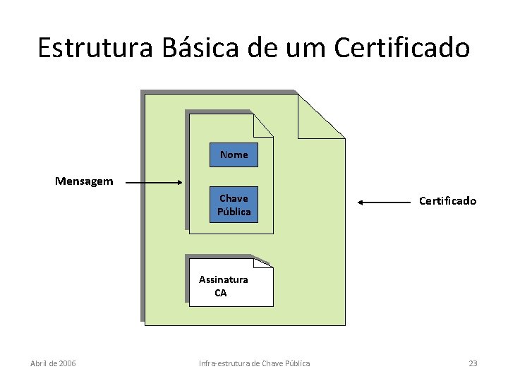 Estrutura Básica de um Certificado Nome Mensagem Chave Pública Certificado Assinatura CA Abril de