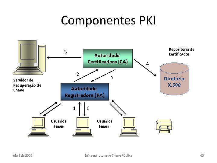 Componentes PKI 3 Autoridade Certificadora (CA) 2 Servidor de Recuperação de Chave Autoridade Registradora