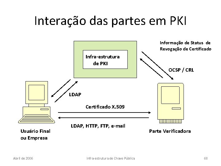 Interação das partes em PKI Informação de Status de Revogação de Certificado Infra-estrutura de