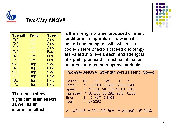 Two-Way ANOVA Strength 20. 0 22. 0 21. 5 23. 0 24. 0 22.