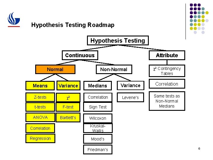 Hypothesis Testing Roadmap Hypothesis Testing Continuous Normal Attribute Non-Normal c 2 Contingency Tables Means