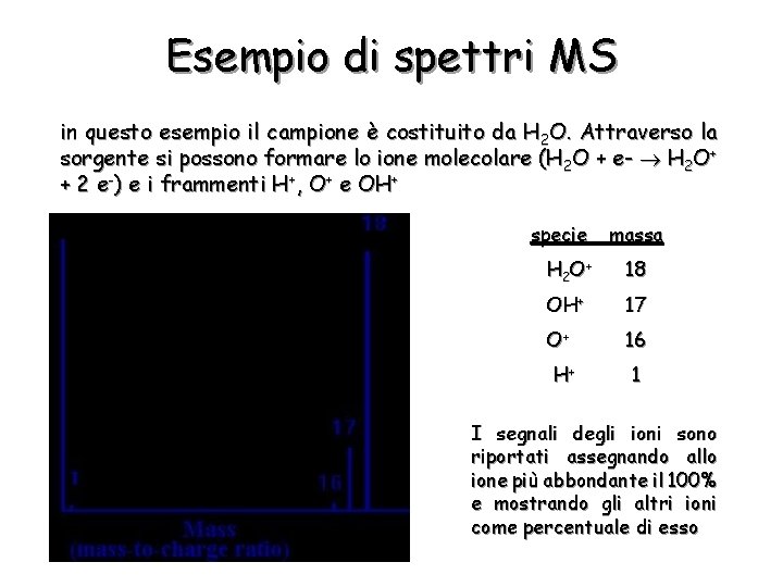 Esempio di spettri MS in questo esempio il campione è costituito da H 2