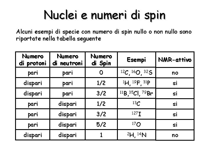 Nuclei e numeri di spin Alcuni esempi di specie con numero di spin nullo
