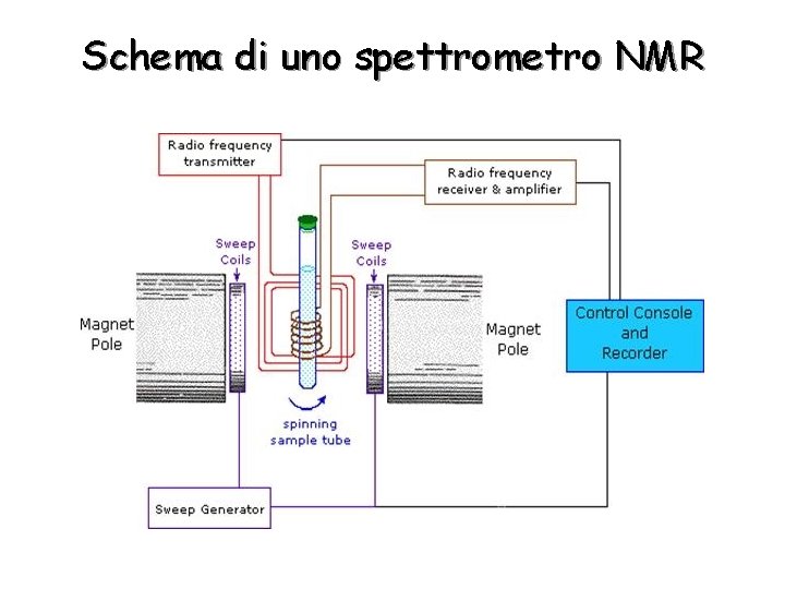 Schema di uno spettrometro NMR 