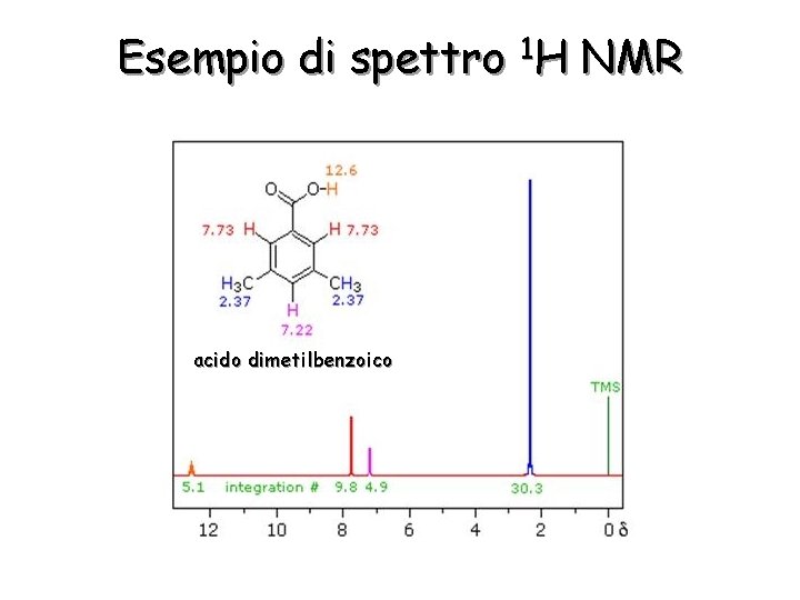 Esempio di spettro 1 H NMR acido dimetilbenzoico 