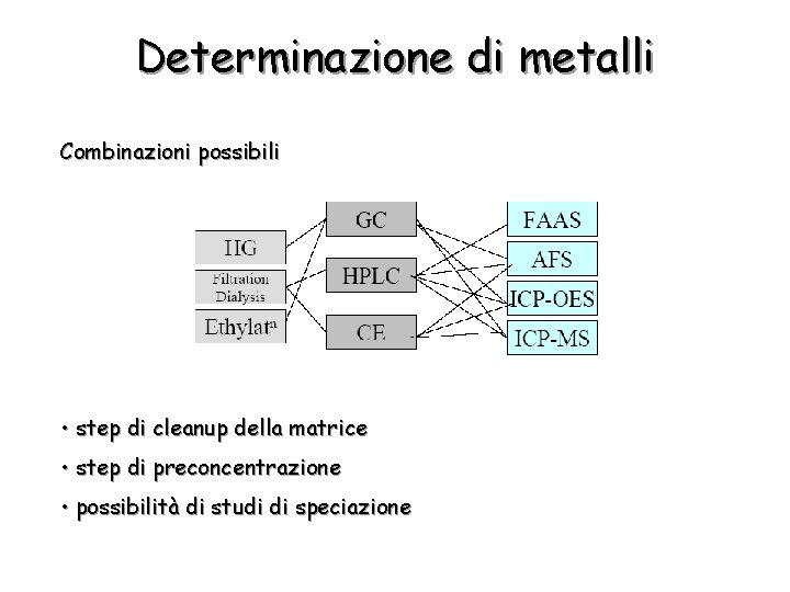 Determinazione di metalli Combinazioni possibili • step di cleanup della matrice • step di