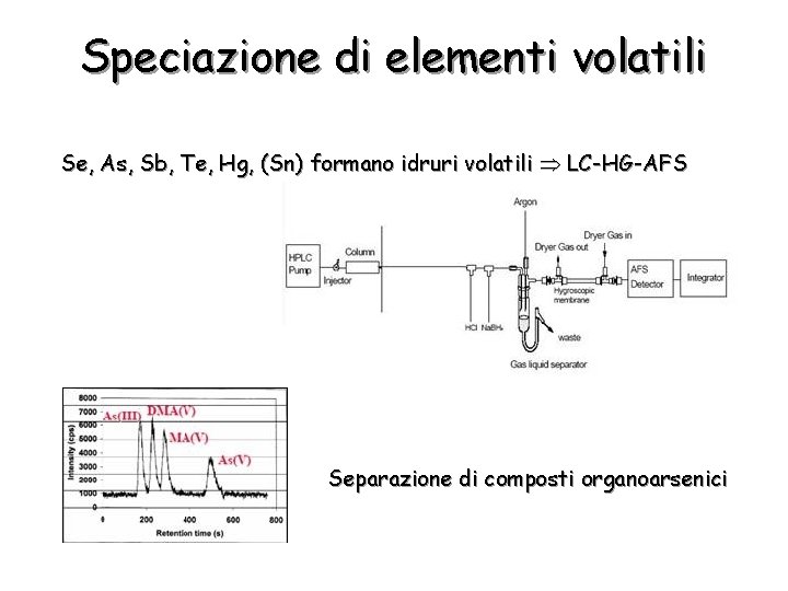 Speciazione di elementi volatili Se, As, Sb, Te, Hg, (Sn) formano idruri volatili LC-HG-AFS