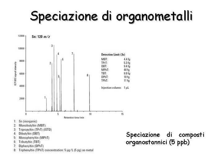 Speciazione di organometalli Speciazione di composti organostannici (5 ppb) 