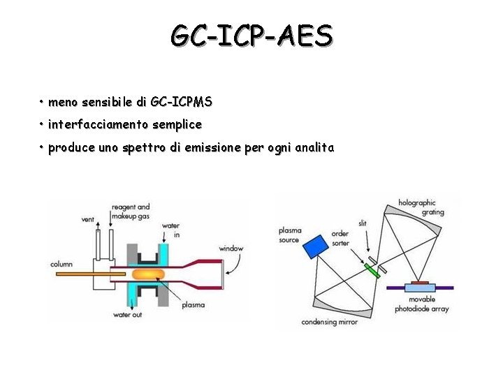 GC-ICP-AES • meno sensibile di GC-ICPMS • interfacciamento semplice • produce uno spettro di