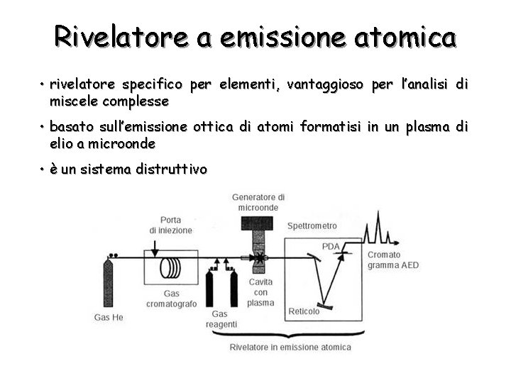 Rivelatore a emissione atomica • rivelatore specifico per elementi, vantaggioso per l’analisi di miscele