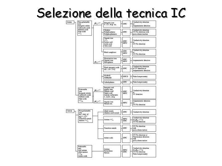 Selezione della tecnica IC 