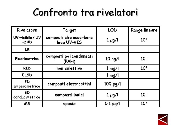 Confronto tra rivelatori Rivelatore Target LOD Range lineare UV-visibile/ UV -DAD composti che assorbono