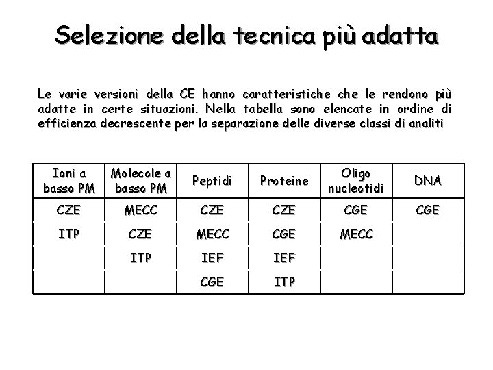 Selezione della tecnica più adatta Le varie versioni della CE hanno caratteristiche le rendono