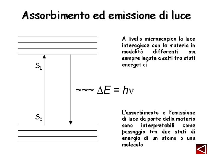 Assorbimento ed emissione di luce S 1 S 0 A livello microscopico la luce