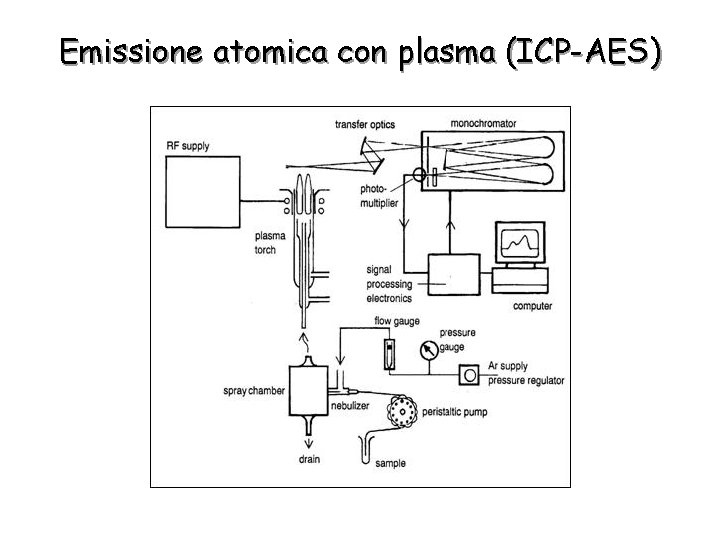 Emissione atomica con plasma (ICP-AES) 