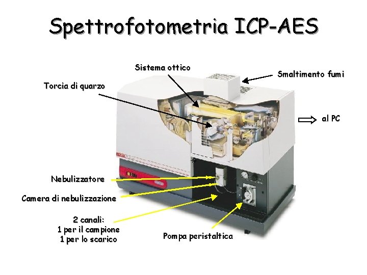 Spettrofotometria ICP-AES Sistema ottico Torcia di quarzo Smaltimento fumi al PC Nebulizzatore Camera di
