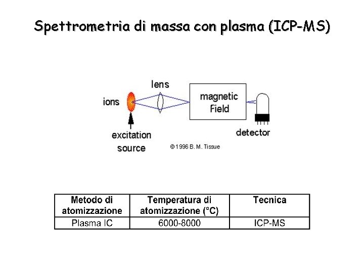 Spettrometria di massa con plasma (ICP-MS) 