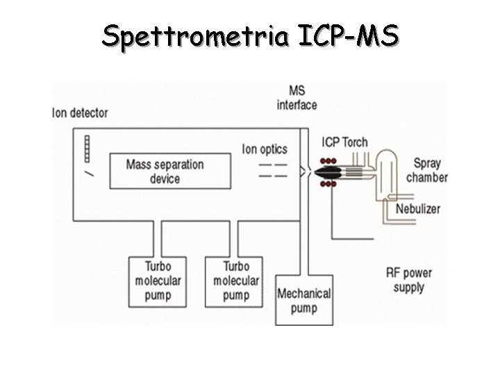 Spettrometria ICP-MS 