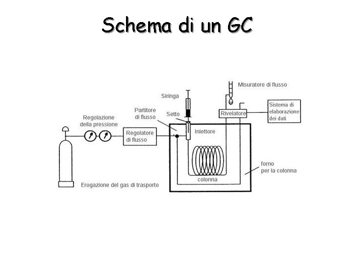 Schema di un GC 