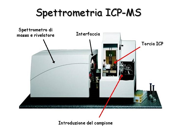 Spettrometria ICP-MS Spettrometro di massa e rivelatore Interfaccia Torcia ICP Introduzione del campione 
