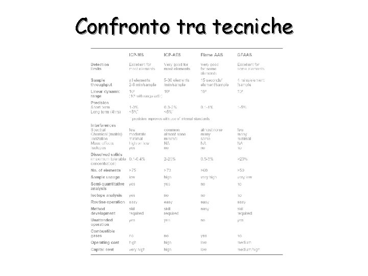 Confronto tra tecniche 