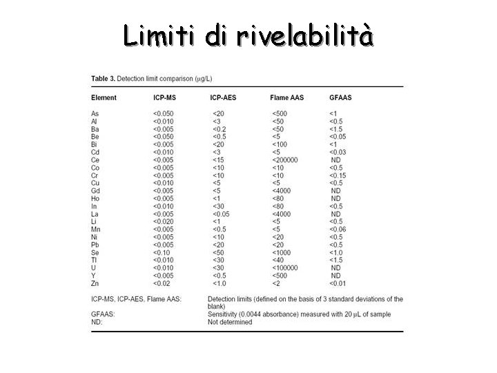 Limiti di rivelabilità 