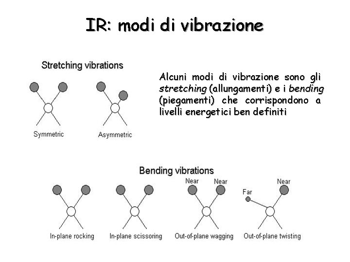 IR: modi di vibrazione Alcuni modi di vibrazione sono gli stretching (allungamenti) e i