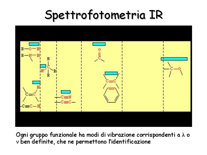 Spettrofotometria IR Ogni gruppo funzionale ha modi di vibrazione corrispondenti a o ben definite,