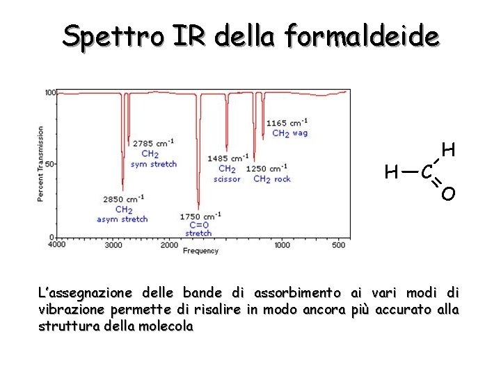 Spettro IR della formaldeide H C H O L’assegnazione delle bande di assorbimento ai