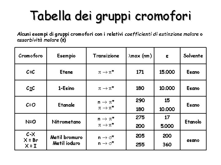 Tabella dei gruppi cromofori Alcuni esempi di gruppi cromofori con i relativi coefficienti di