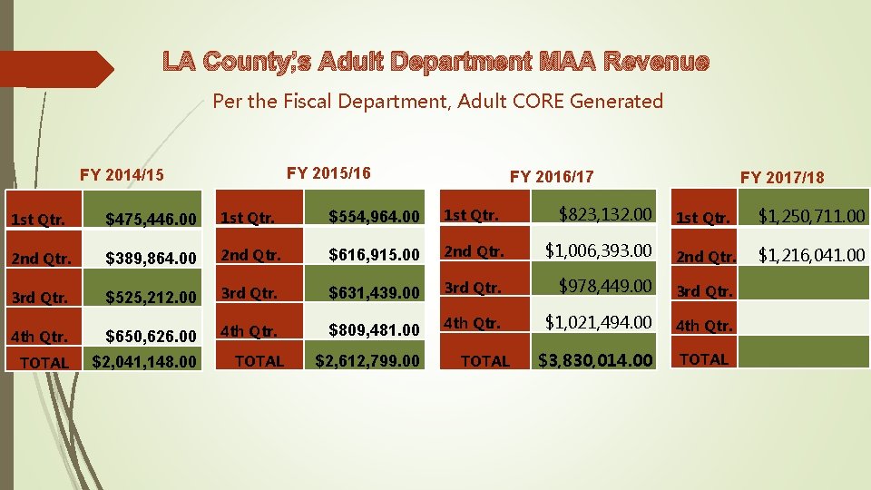 LA County’s Adult Department MAA Revenue Per the Fiscal Department, Adult CORE Generated FY