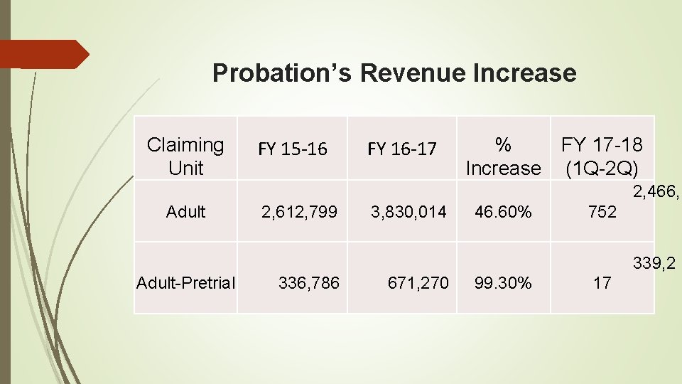 Probation’s Revenue Increase Claiming Unit Adult FY 15 -16 2, 612, 799 FY 16