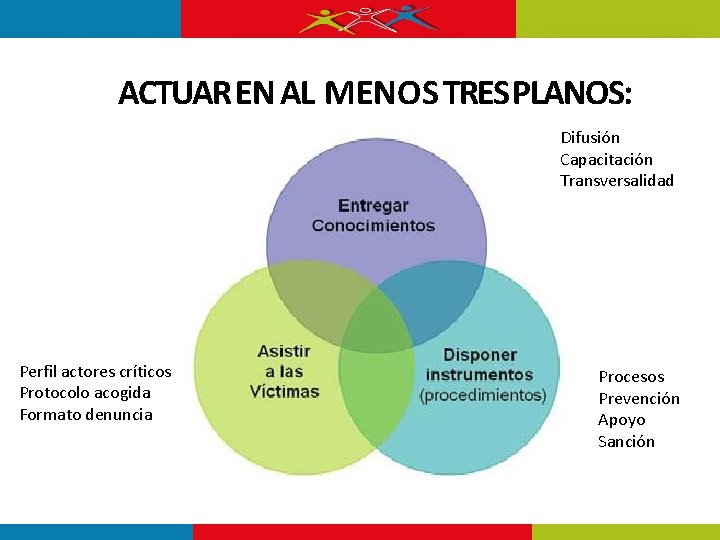 ACTUAR EN AL MENOS TRES PLANOS: Difusión Capacitación Transversalidad Perfil actores críticos Protocolo acogida