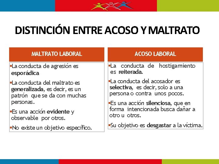 DISTINCIÓN ENTRE ACOSO Y MALTRATO LABORAL ACOSO LABORAL La conducta de agresión es esporádica