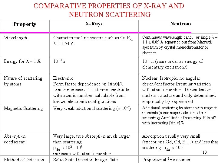 COMPARATIVE PROPERTIES OF X-RAY AND NEUTRON SCATTERING X-Rays Neutrons Wavelength Characteristic line spectra such