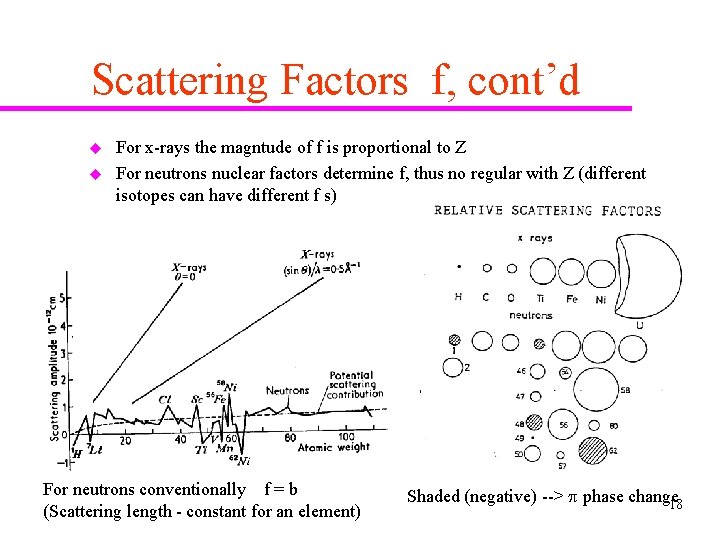 Scattering Factors f, cont’d u u For x-rays the magntude of f is proportional