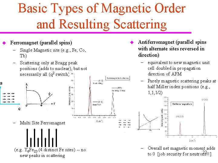 Basic Types of Magnetic Order and Resulting Scattering u Ferromagnet (parallel spins) – Single