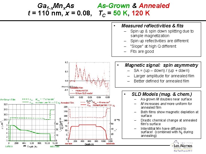 Ga 1 -x. Mnx. As As-Grown & Annealed t = 110 nm, x =