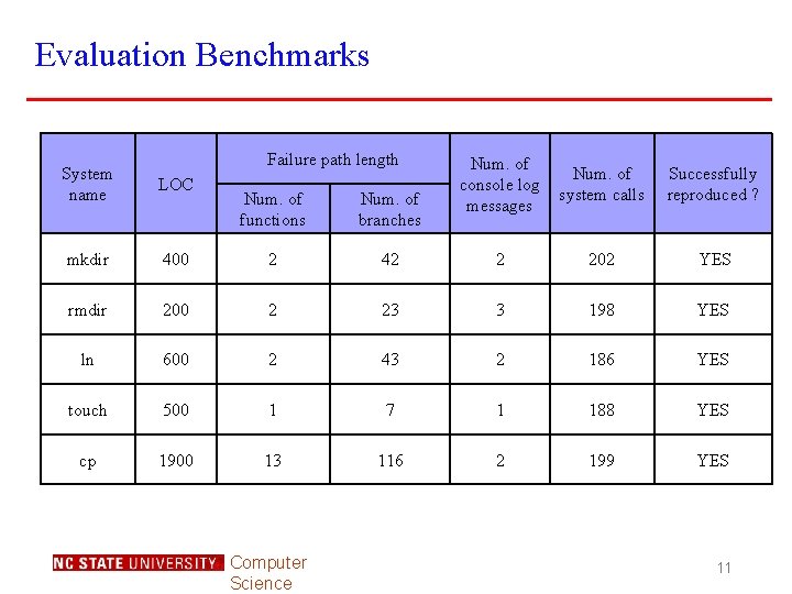 Evaluation Benchmarks Failure path length System name LOC mkdir Num. of console log messages