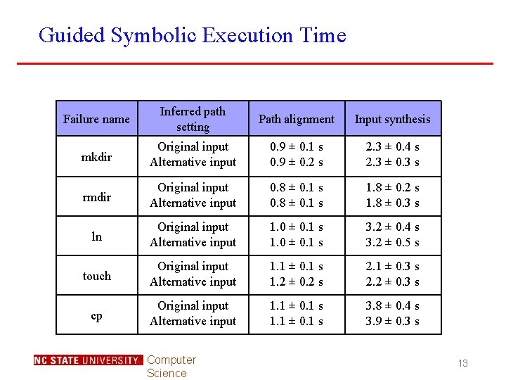 Guided Symbolic Execution Time Failure name Inferred path setting Path alignment Input synthesis mkdir